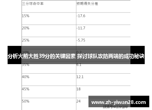 分析火箭大胜39分的关键因素 探讨球队攻防两端的成功秘诀