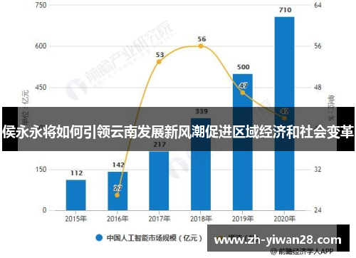侯永永将如何引领云南发展新风潮促进区域经济和社会变革